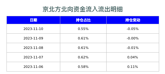 京北方北向资金流入流出明细