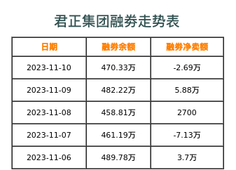 君正集团融券表