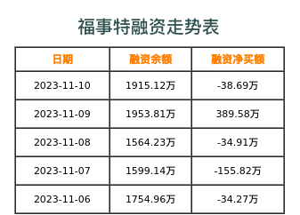 福事特融资表