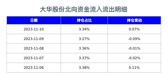 大华股份北向资金流入流出明细