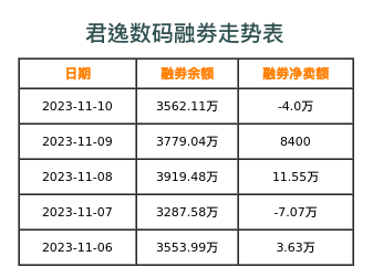 君逸数码融券表