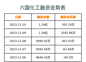 六国化工融资表