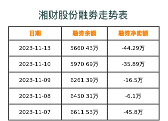 湘财股份融券表