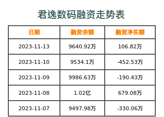君逸数码融资表