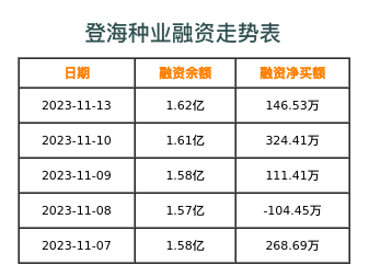 登海种业融资表