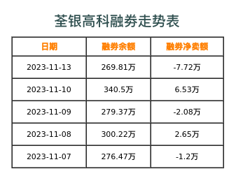 荃银高科融券表