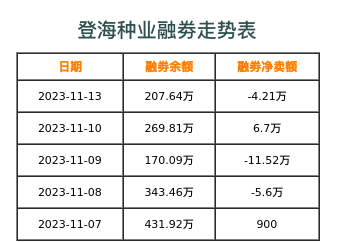 登海种业融券表