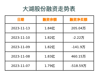 大湖股份融资表
