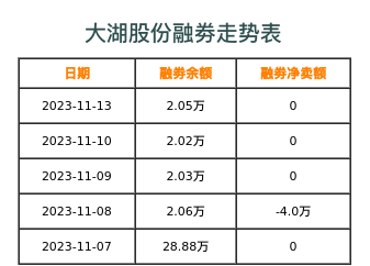 大湖股份融券表