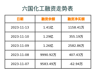六国化工融资表