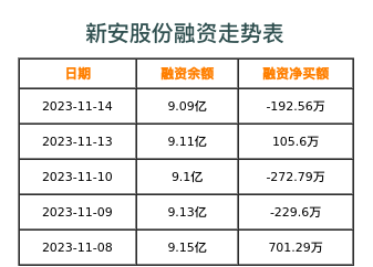新安股份融资表