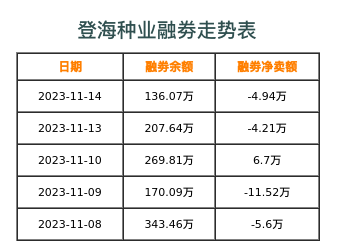 登海种业融券表