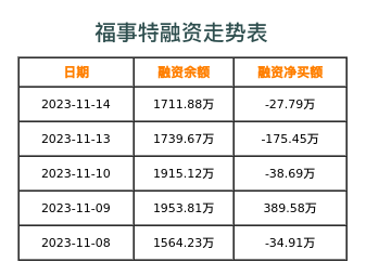 福事特融资表