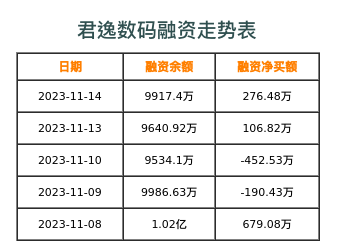 君逸数码融资表
