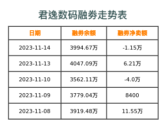 君逸数码融券表