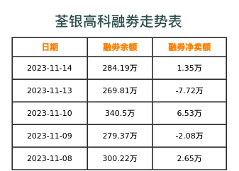 荃银高科融券表