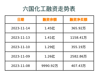 六国化工融资表