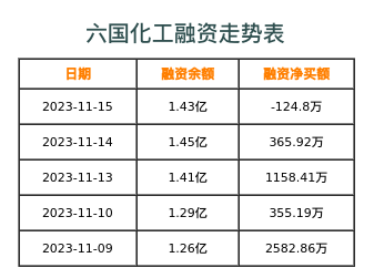 六国化工融资表
