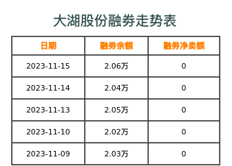 大湖股份融券表