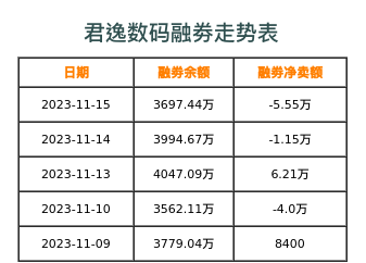 君逸数码融券表