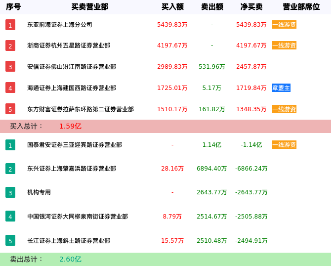 龙虎榜数据解析-威唐工业（300707）