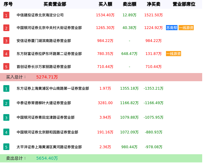 龙虎榜数据解析-豪美新材（002988）