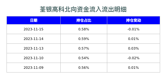 荃银高科北向资金流入流出明细