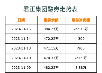 君正集团融券表