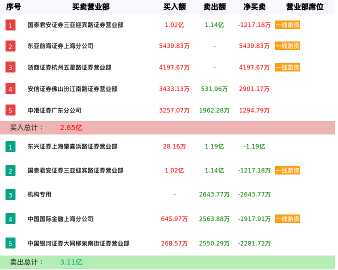 龙虎榜数据解析-威唐工业（300707）