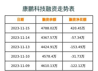 康鹏科技融资表