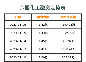 六国化工融资表