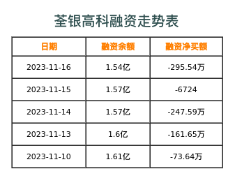 荃银高科融资表