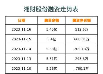 湘财股份融资表