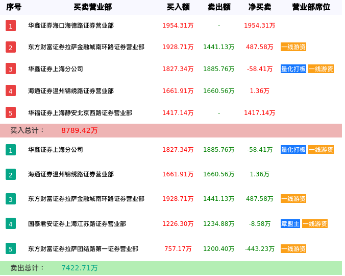 龙虎榜数据解析-直真科技（003007）
