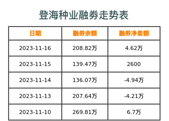 登海种业融券表