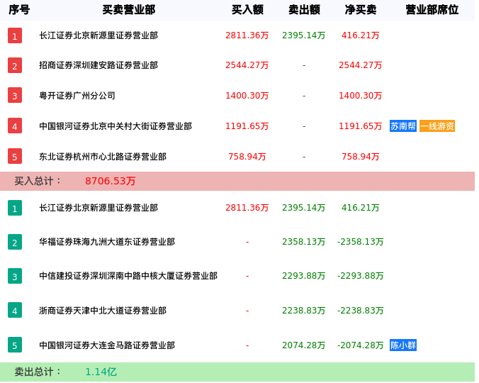 龙虎榜数据解析-龙高股份（605086）