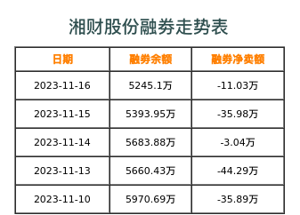 湘财股份融券表
