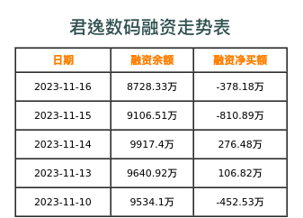 君逸数码融资表