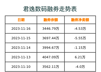 君逸数码融券表