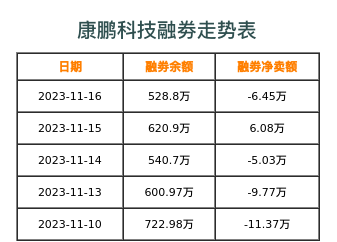 康鹏科技融券表