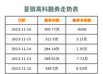 荃银高科融券表