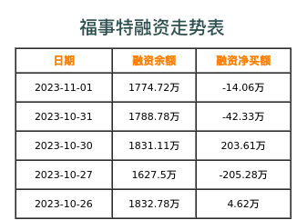 福事特融资表