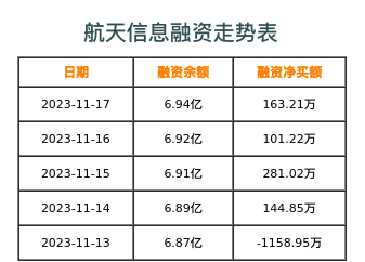 航天信息融资表