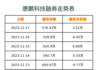 康鹏科技融券表