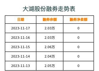 大湖股份融券表
