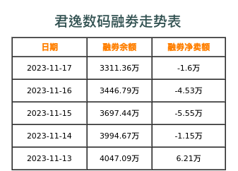 君逸数码融券表
