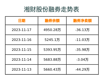 湘财股份融券表