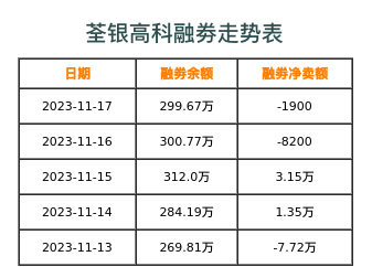 荃银高科融券表