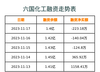 六国化工融资表