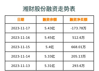 湘财股份融资表